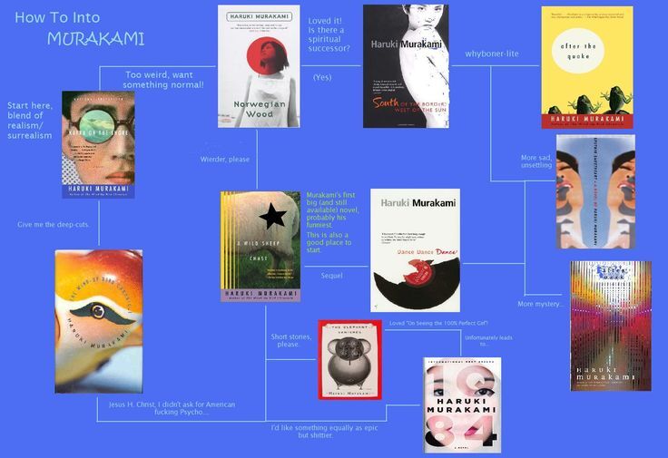 How to set your reading goals and keep them - Mind Map How to set your reading goals and keep them - Mind Map