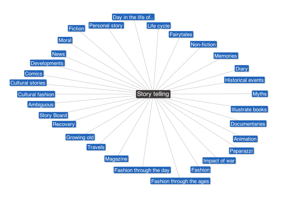 Unit 2: Story Telling Mind Map Unit 2: Story Telling Mind Map