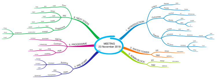 Meeting agenda: iMindMap mind map template | Biggerplate Meeting agenda: iMindMap mind map template | Biggerplate